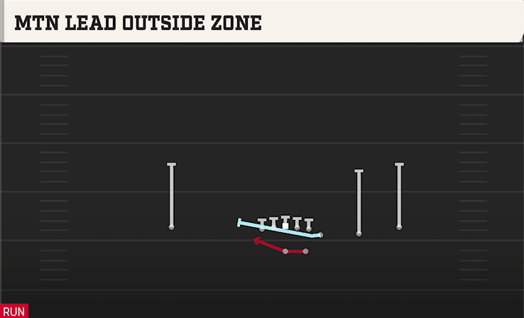 MTN LEAD OUTSIDE ZONE from WING TRIPS