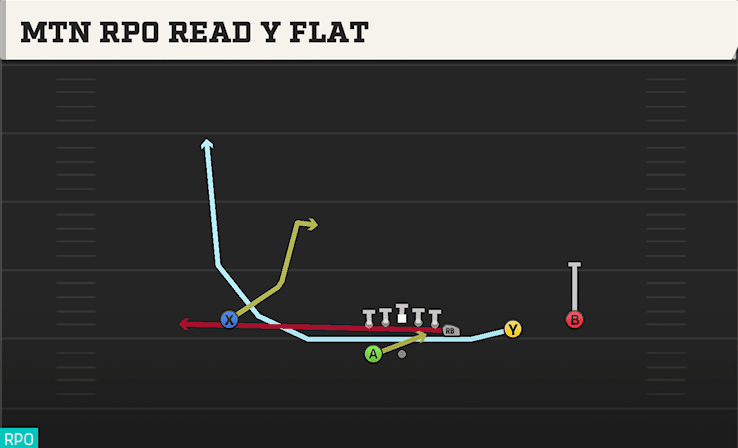 MTN RPO READ Y FLAT from WING TRIPS WK