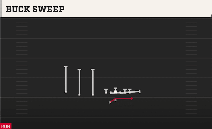BUCK SWEEP from TRIPS TE OFFSET WK