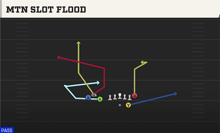 MTN SLOT FLOOD from BUNCH TE