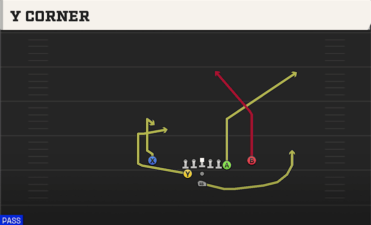 Y CORNER from WEAK Y OFF CLOSE