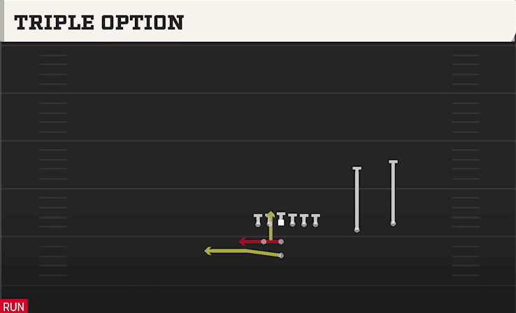 TRIPLE OPTION from WEAK SLOT OVER