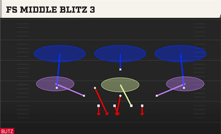 FS MIDDLE BLITZ 3 from RUSH