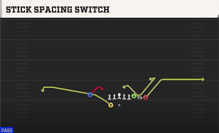 STICK SPACING SWITCH from BUNCH Y-TRIPS