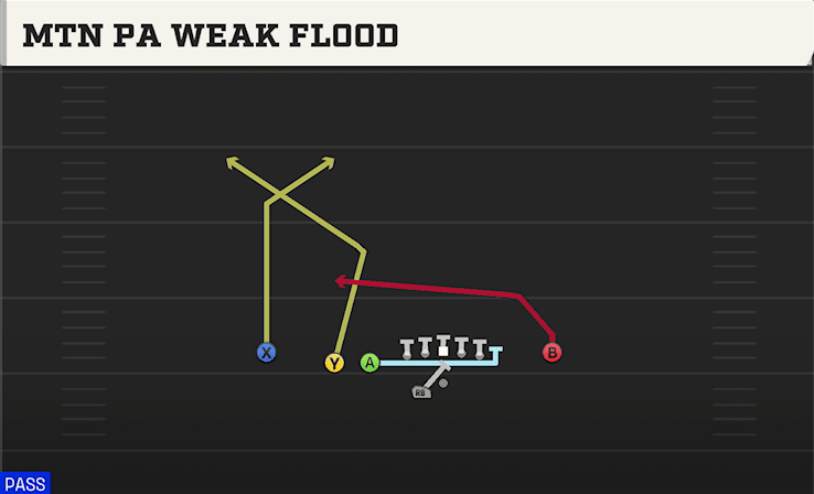 MTN PA WEAK FLOOD from DOUBLES OFF CLOSE WK
