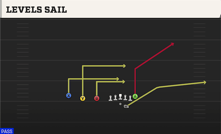 LEVELS SAIL from TRIPS TE OFFSET