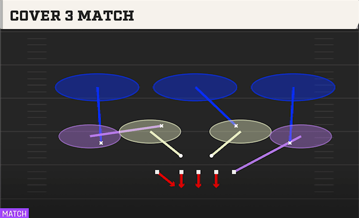 COVER 3 MATCH from UNDER 4 TECH