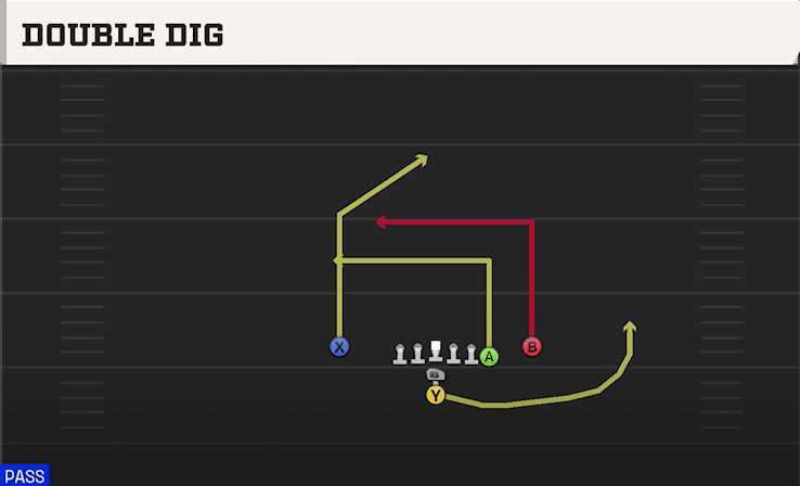 DOUBLE DIG from Y OFF CLOSE