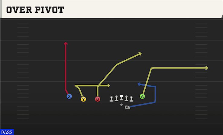 OVER PIVOT from TRIPS TE FLEX