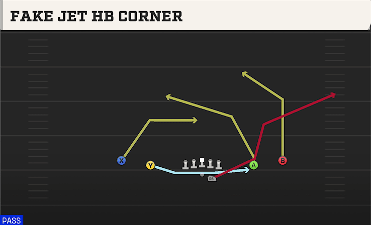 FAKE JET HB CORNER from SPREAD OFFSET