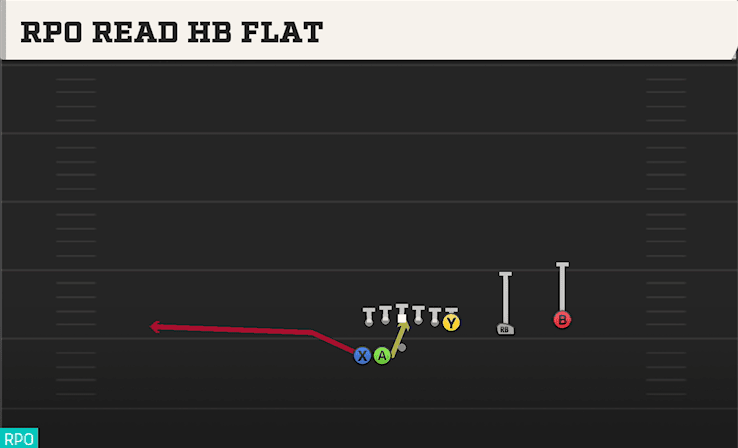 RPO READ HB FLAT from DUO OVER WK