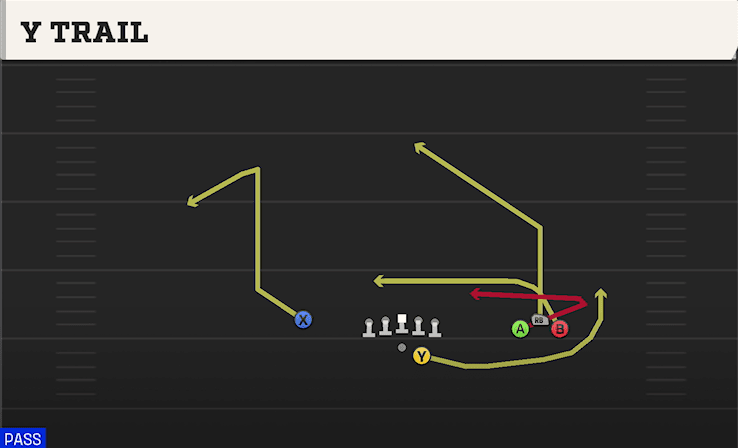 Y TRAIL from BUNCH OPEN OFFSET