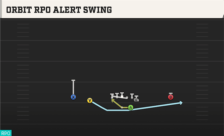 ORBIT RPO ALERT SWING from NORMAL Y OFF
