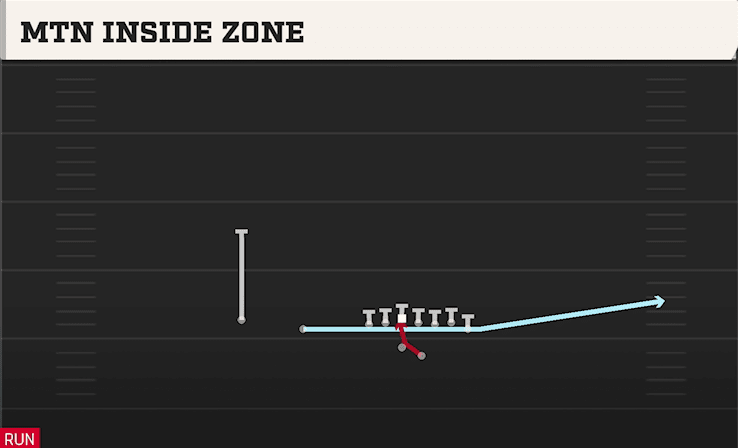 MTN INSIDE ZONE from WING SLOT OFFSET
