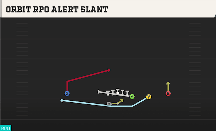 ORBIT RPDO ALERT SLANT from WING TRIPS WK