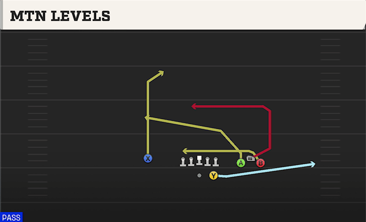 MTN LEVELS from BUNCH STR WIDE