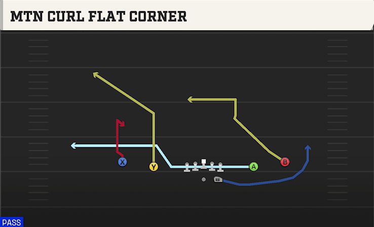 MTN CURL FLAT CORNER from SPREAD Y-SLOT