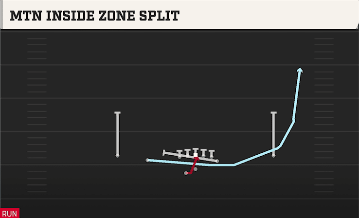MTN INSIDE ZONE SPLIT from DOUBLES Y OFF WK