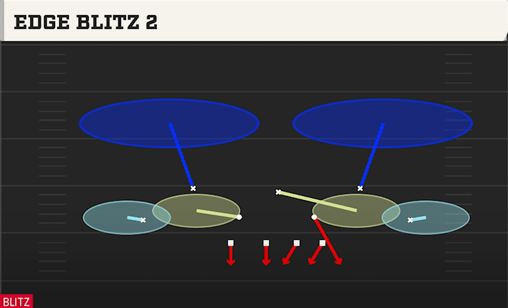 EDGE BLITZ 2 from 3 HIGH OVER