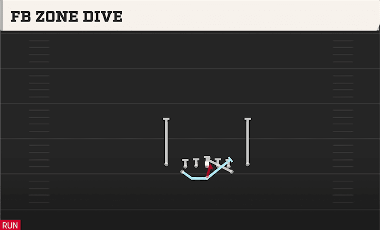 FB ZONE DIVE from CLOSE