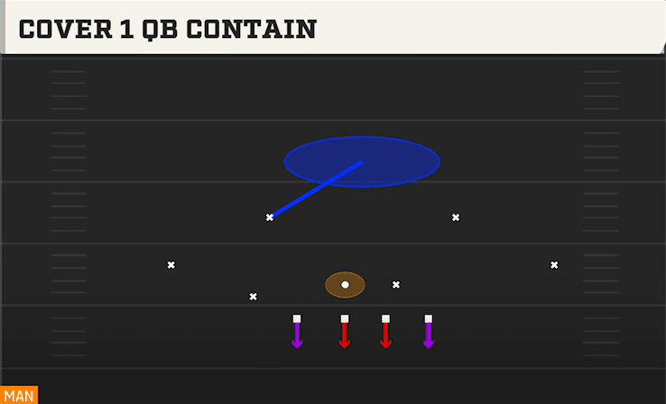 COVER 1 QB CONTAIN from 2-3-6