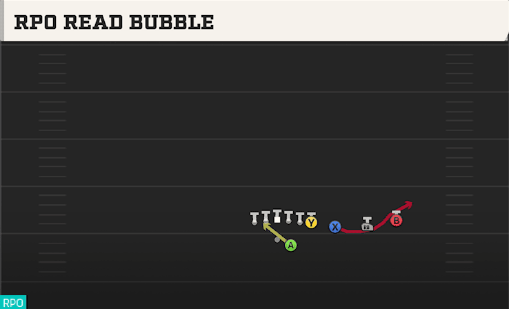 RPO READ BUBBLE from TRIPS Y OVER