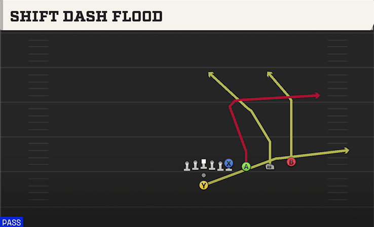 SHIFT DASH FLOOD from TRIPS Y OVER