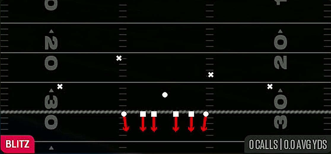 Sam Will Blitz from 4-3 Even 6-1